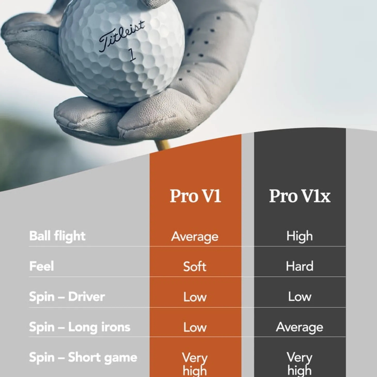 Pro V1X Gul